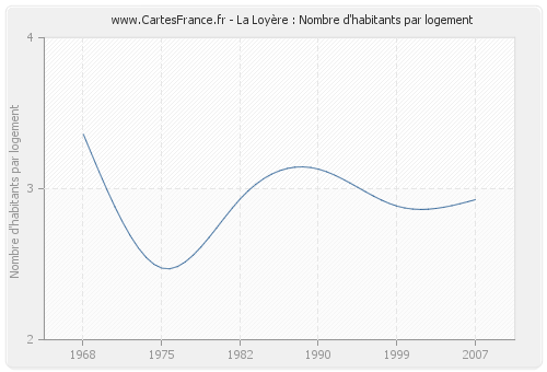 La Loyère : Nombre d'habitants par logement